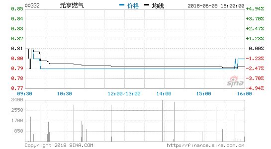 元亨燃气(00332.HK)年度除税后亏损约1.71亿元 核数师发出非标准报告