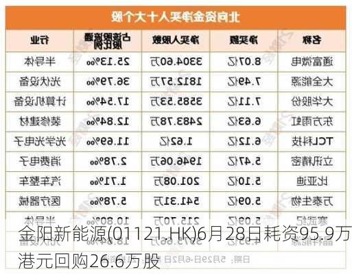 金阳新能源(01121.HK)6月28日耗资95.9万港元回购26.6万股