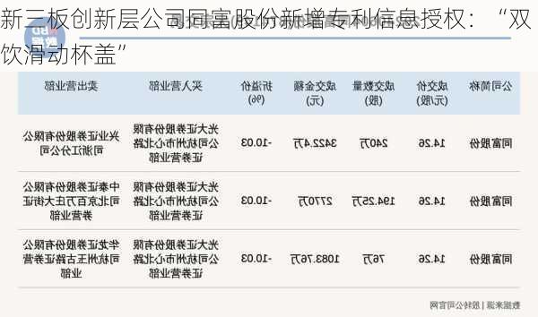 新三板创新层公司同富股份新增专利信息授权：“双饮滑动杯盖”