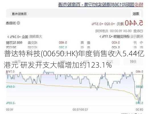 普达特科技(00650.HK)年度销售收入5.44亿港元 研发开支大幅增加约123.1%