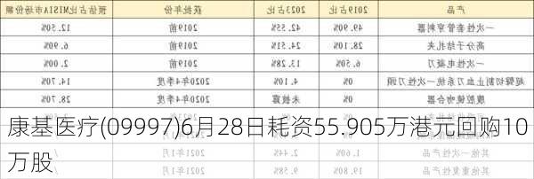 康基医疗(09997)6月28日耗资55.905万港元回购10万股