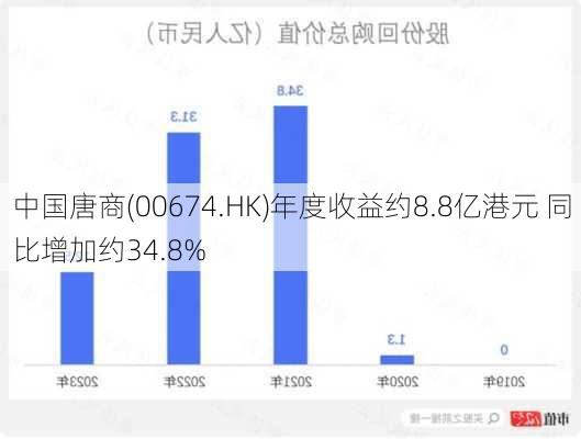 中国唐商(00674.HK)年度收益约8.8亿港元 同比增加约34.8%