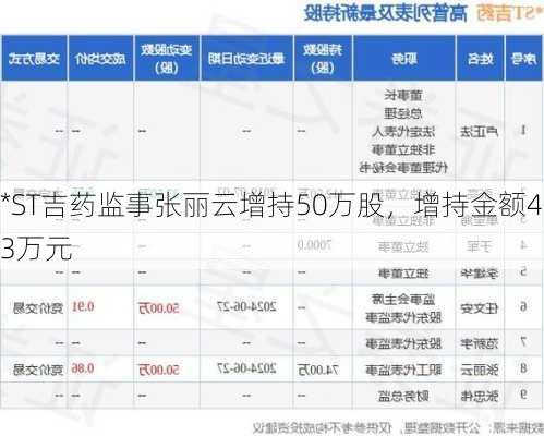 *ST吉药监事张丽云增持50万股，增持金额43万元