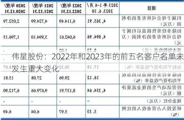 伟星股份：2022年和2023年的前五名客户名单未发生重大变化