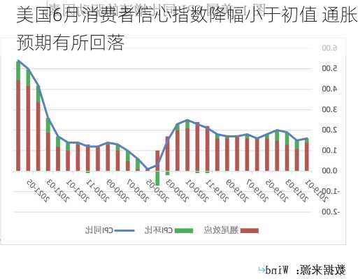 美国6月消费者信心指数降幅小于初值 通胀预期有所回落