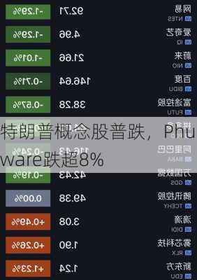 特朗普概念股普跌，Phunware跌超8%