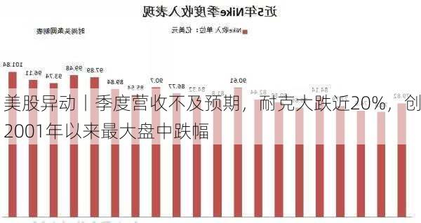 美股异动丨季度营收不及预期，耐克大跌近20%，创2001年以来最大盘中跌幅