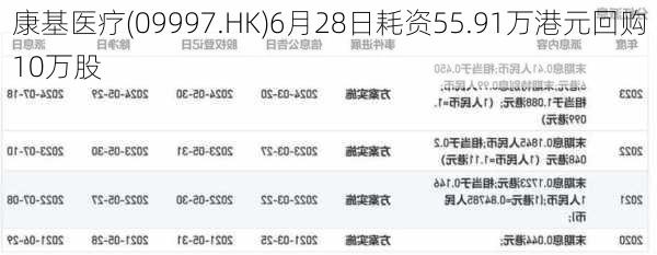 康基医疗(09997.HK)6月28日耗资55.91万港元回购10万股