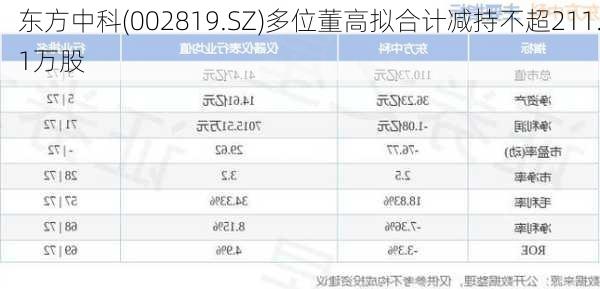 东方中科(002819.SZ)多位董高拟合计减持不超211.1万股