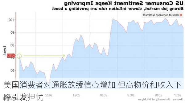 美国消费者对通胀放缓信心增加 但高物价和收入下降引发担忧