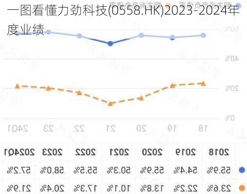 一图看懂力劲科技(0558.HK)2023-2024年度业绩