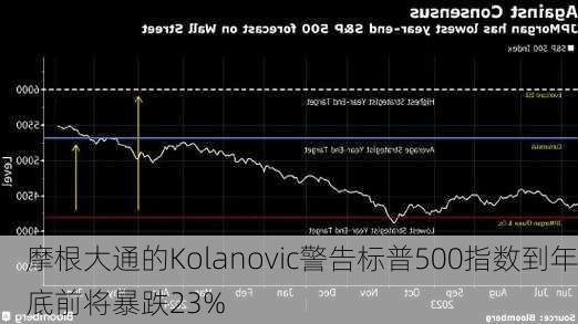 摩根大通的Kolanovic警告标普500指数到年底前将暴跌23%