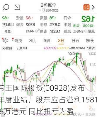 帝王国际投资(00928)发布年度业绩，股东应占溢利1581.8万港元 同比扭亏为盈