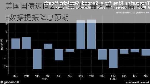 美国国债迈向2024年以来最大单月涨幅 PCE数据提振降息预期