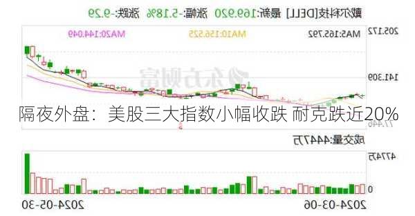 隔夜外盘：美股三大指数小幅收跌 耐克跌近20%