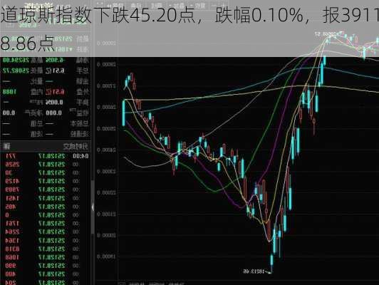 道琼斯指数下跌45.20点，跌幅0.10%，报39118.86点