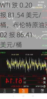 WTI 跌 0.20 报 81.54 美元/桶，布伦特原油涨 0.02 报 86.41 美元/桶