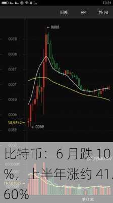 比特币：6 月跌 10%，上半年涨约 41.60%