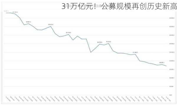 31万亿元！公募规模再创历史新高