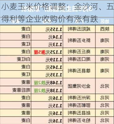 小麦玉米价格调整：金沙河、五得利等企业收购价有涨有跌