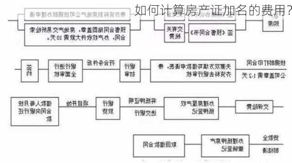 如何计算房产证加名的费用？