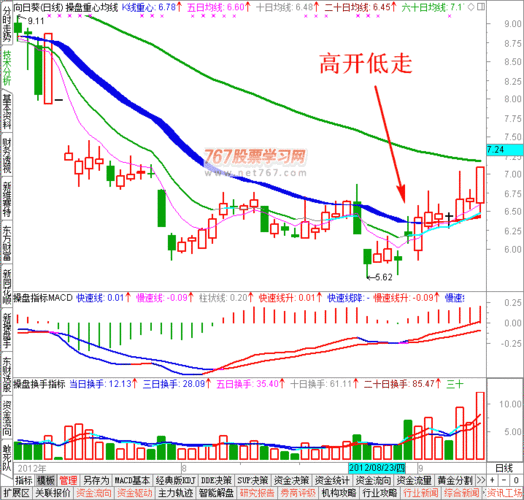 大盘低开高走，技术形态看好