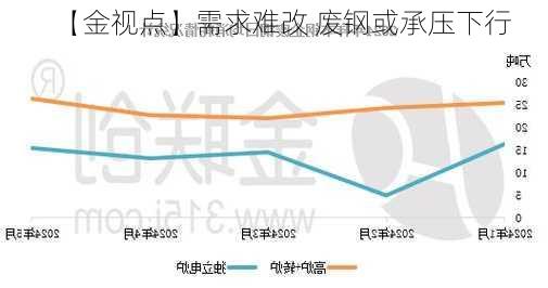 【金视点】需求难改 废钢或承压下行