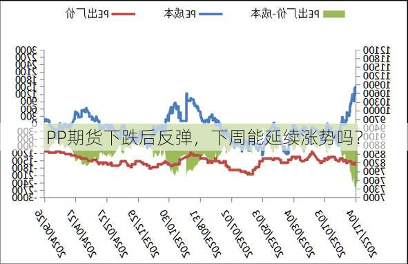 PP期货下跌后反弹，下周能延续涨势吗？