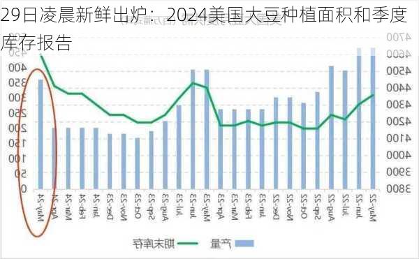 29日凌晨新鲜出炉：2024美国大豆种植面积和季度库存报告