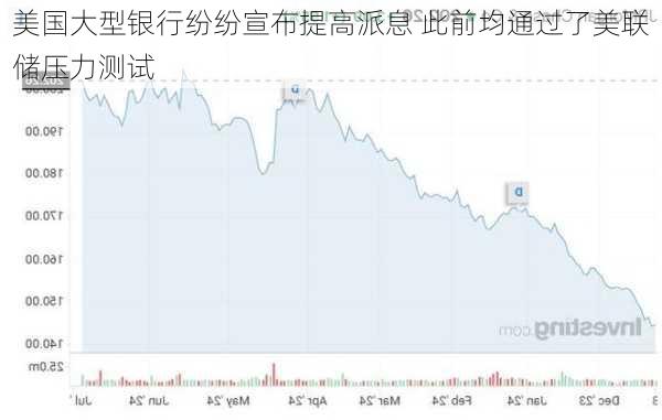 美国大型银行纷纷宣布提高派息 此前均通过了美联储压力测试