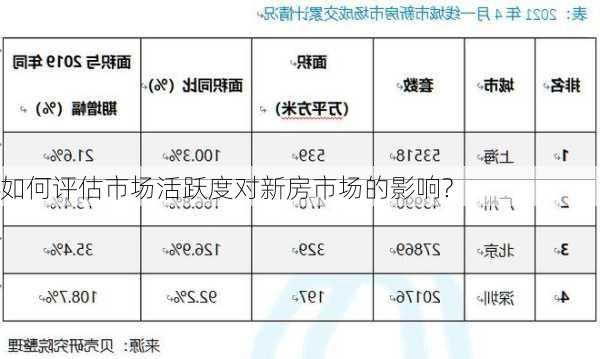 如何评估市场活跃度对新房市场的影响?