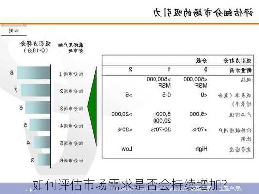 如何评估市场需求是否会持续增加?