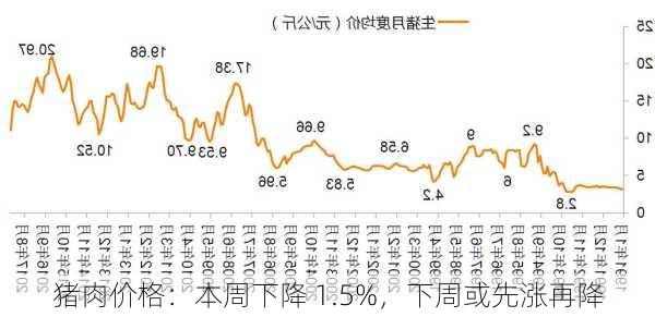 猪肉价格：本周下降 1.5%，下周或先涨再降