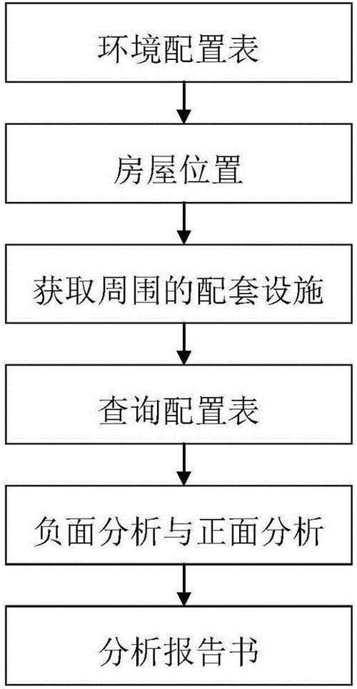 如何评估住宅周边的配套设施？