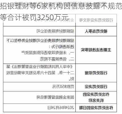 招银理财等6家机构因信息披露不规范等合计被罚3250万元