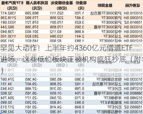 罕见大动作！上半年约4360亿元借道ETF进场，这些低位板块正被机构疯狂抄底（附名单）