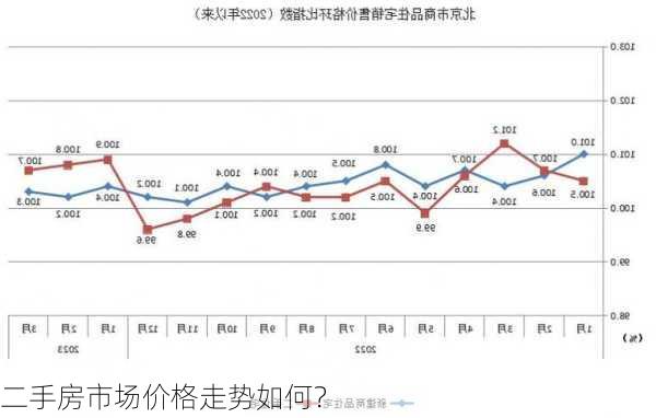 二手房市场价格走势如何？