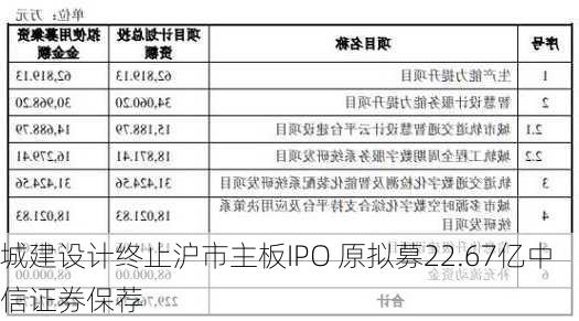 城建设计终止沪市主板IPO 原拟募22.67亿中信证券保荐