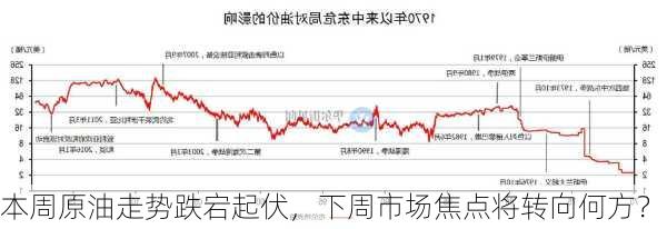 本周原油走势跌宕起伏，下周市场焦点将转向何方？