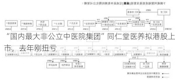 “国内最大非公立中医院集团”同仁堂医养拟港股上市，去年刚扭亏