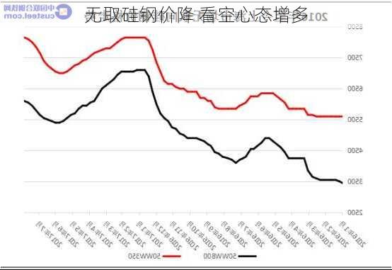 无取硅钢价降 看空心态增多