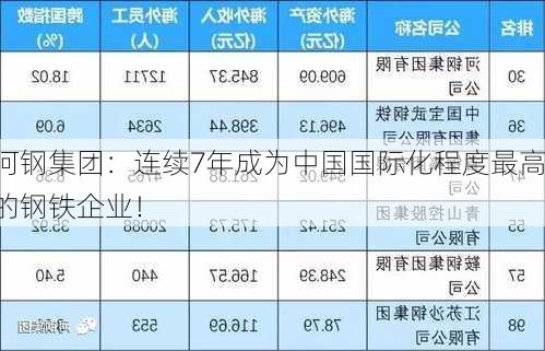 河钢集团：连续7年成为中国国际化程度最高的钢铁企业！