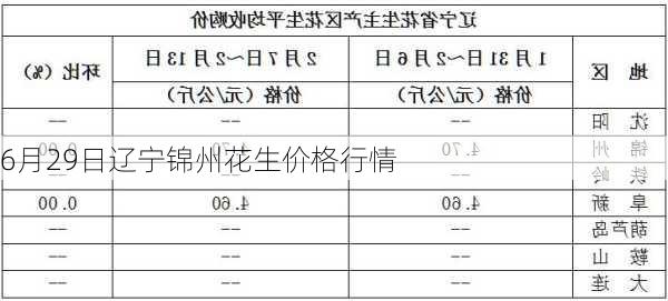 6月29日辽宁锦州花生价格行情