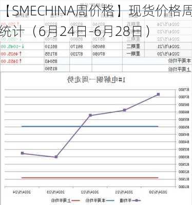 【SMECHINA周价格】现货价格周统计（6月24日-6月28日）