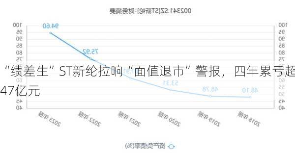 “绩差生”ST新纶拉响“面值退市”警报，四年累亏超47亿元