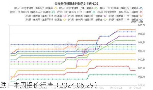 跌！本周铝价行情（2024.06.29）