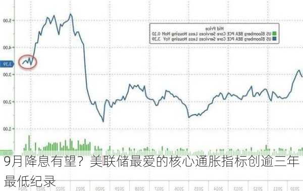 9月降息有望？美联储最爱的核心通胀指标创逾三年最低纪录