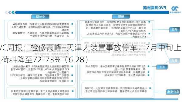 PVC周报：检修高峰+天津大装置事故停车，7月中旬上游负荷料降至72-73%（6.28）