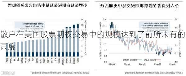 散户在美国股票期权交易中的规模达到了前所未有的高度