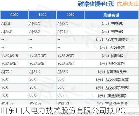 山东山大电力技术股份有限公司拟IPO